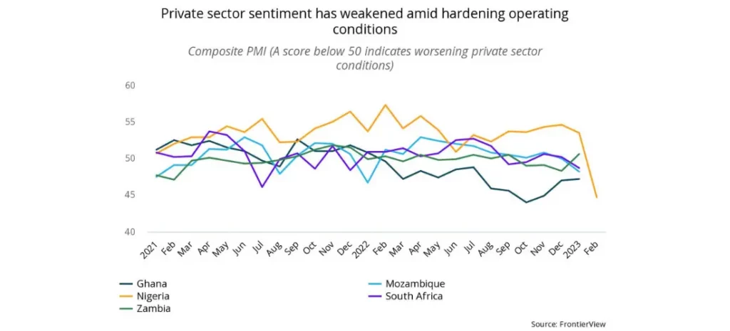 Private sector sentiment has weekend amid hardening market operating conditions