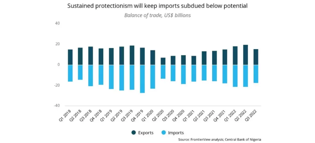Nigeria's trade policy - a chart that reads "Sustained protectionism will keep imports subdued below potential"