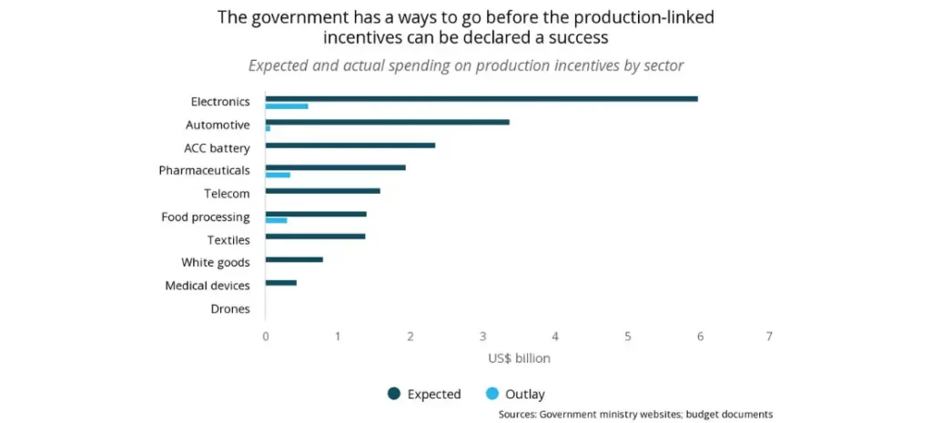 The government has a ways to go before the production-linked incentives can be declared a success
