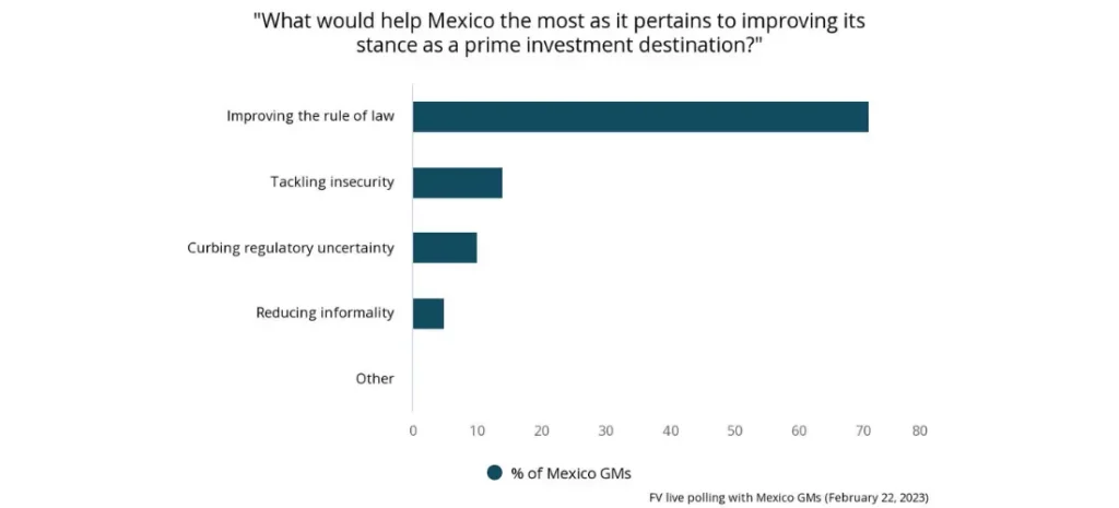 What would help Mexico the most as it pertains to improving its stance as a prime investment destination?