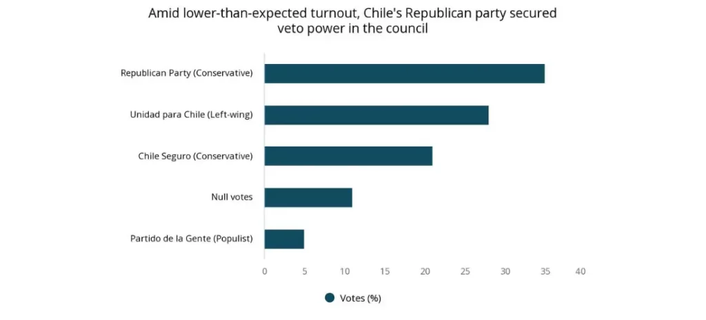 Amid lower-than-expected turnout, Chile's Republican party secured veto power in the council