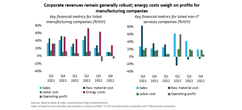 Corporate revenues remain generally robust energy costs weigh on profits for manufacturing companies