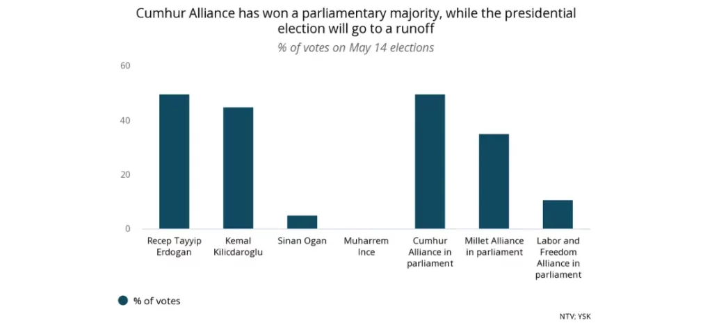 Cumhur Alliance has won a parliamentary majority, while the presidential election will go to a runoff
