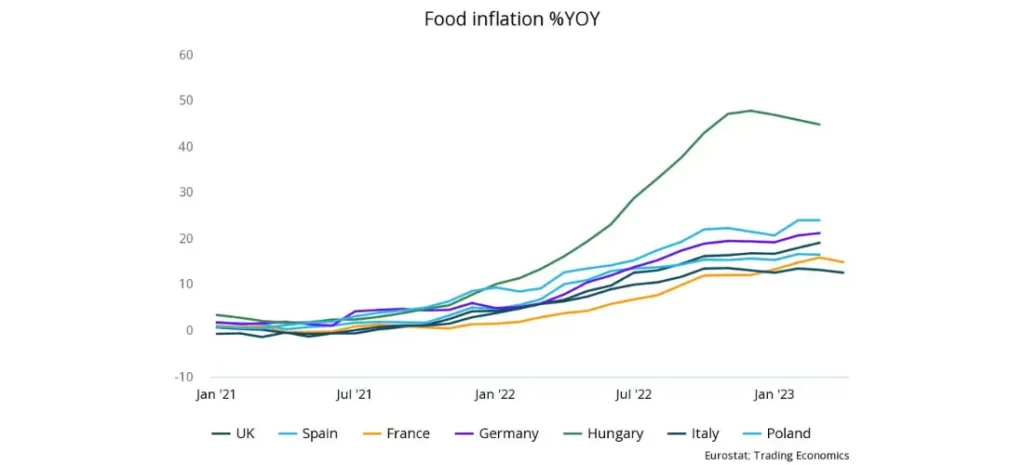 Food Inflation %YOY