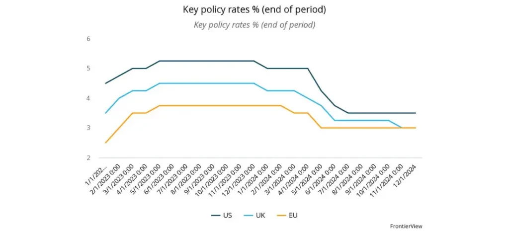 Lending rates in Europe (%)