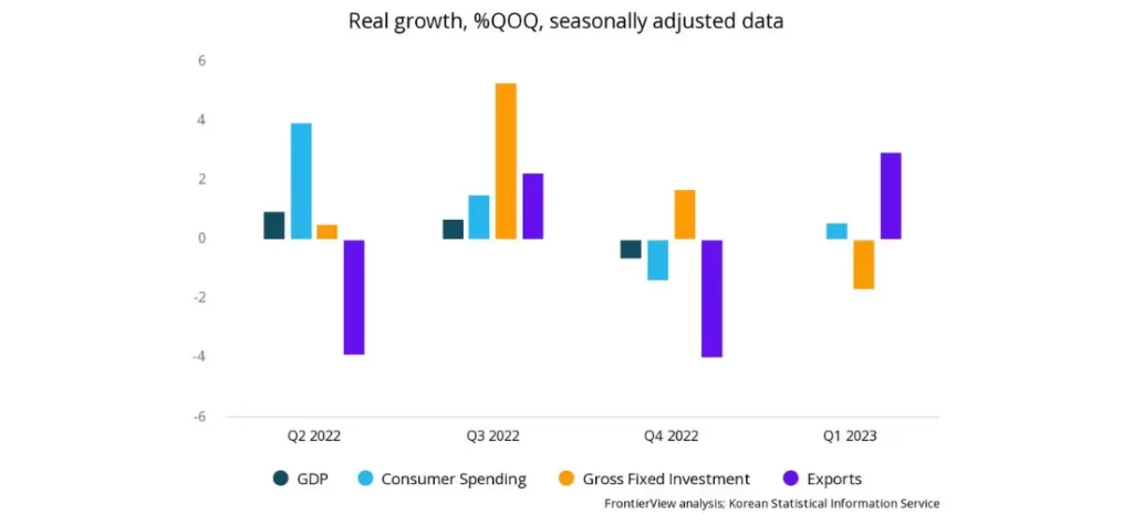 Real growth in Qatar, %QQQ, seasonally adjusted data