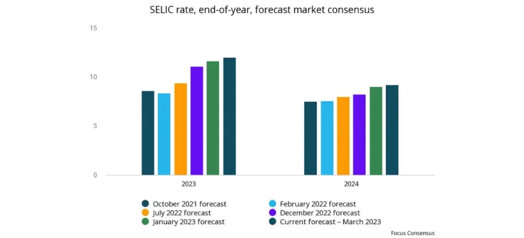 SELIC rate, end-of-year, forecast market consensus