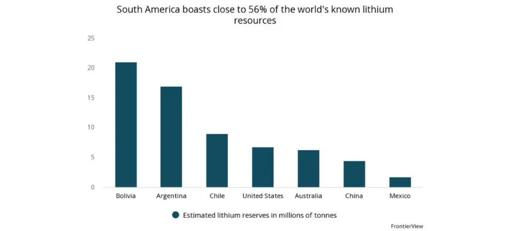 South America boats close to 56% of the world's known lithium resources