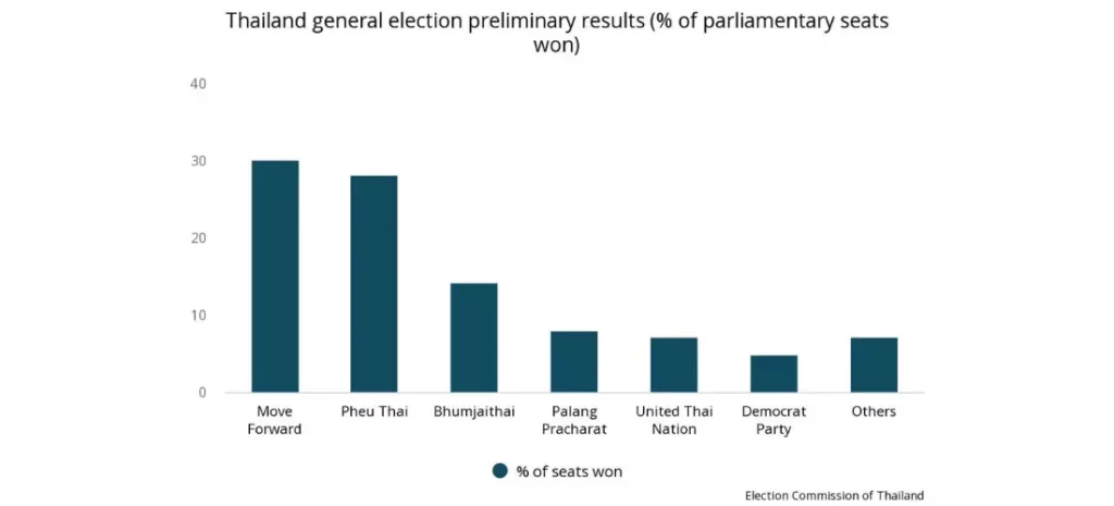 Thailand general election preliminary results (%  of parliamentary seats won)