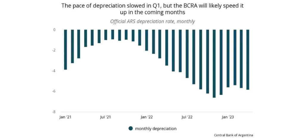 The pace of currency depreciation slowed in Q1, but the BCRA will likely speed it up in the coming months