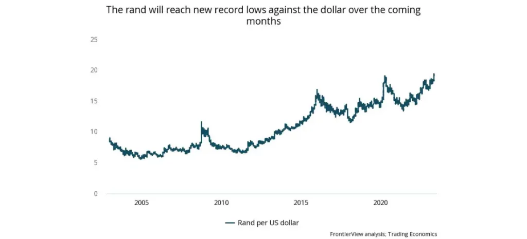 The rand will reach new record lows against the dollar over the coming months