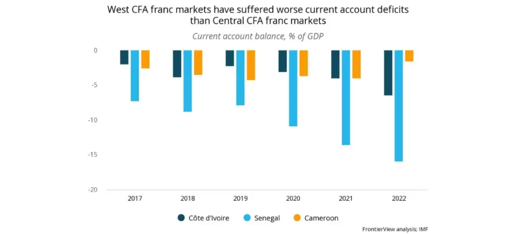 West CFA franc markets have suffered worse current account deficits than Central CFA franc markets