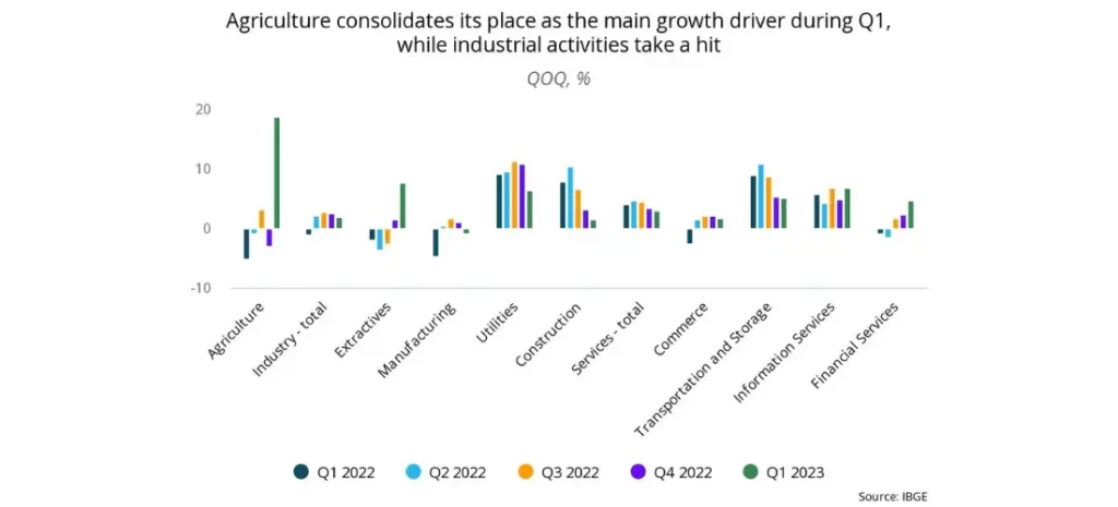 Agriculture consolidates its place as the main growth driver during Q1, while industrial activities take a hit