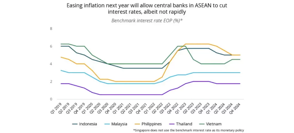 Easing inflation next year will allow central banks in ASEAN to cut interest rates, albeit not rapidly