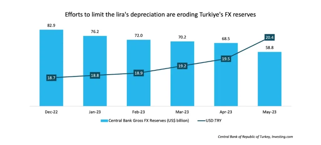 Turkiye's FX reserves