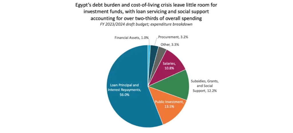 Egypt's debt burden and cost-of-living crisis leave little room for investment funds, with loan servicing and social support accounting for over two-thirds of overall spending
