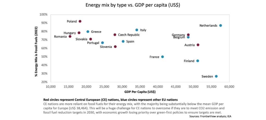 Energy mix by type vs. GDP per capital (US$)