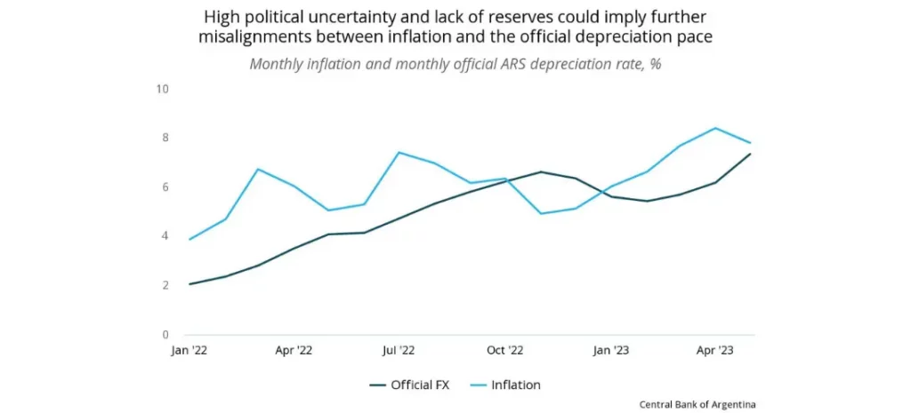 High political uncertainty and lack of reserves could imply further misalignments between inflation and the official depreciation page