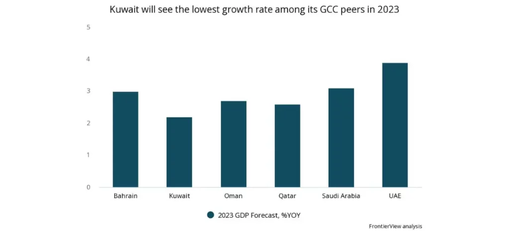Kuwait will see the lowest growth rate among its GCC peers in 2023