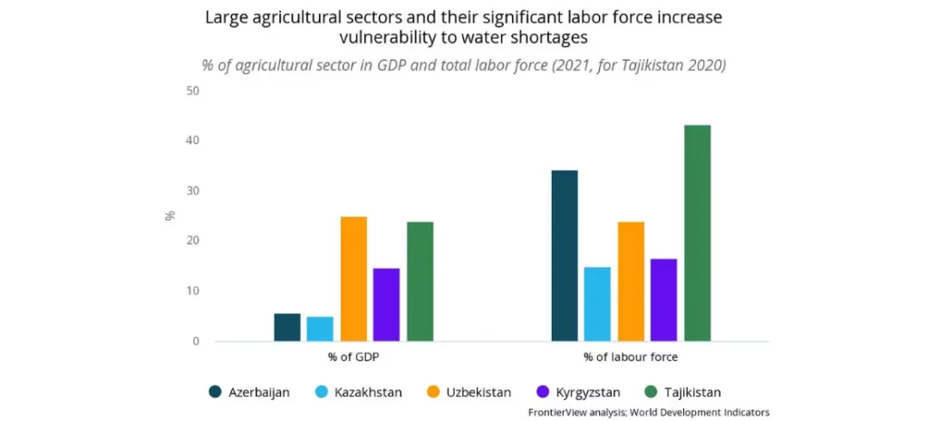 Large agricultural sectors and their vulnerability to water shortages