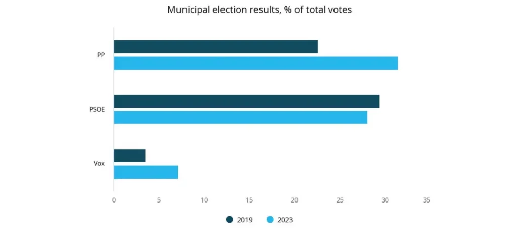 Municipal election results, % of total votes