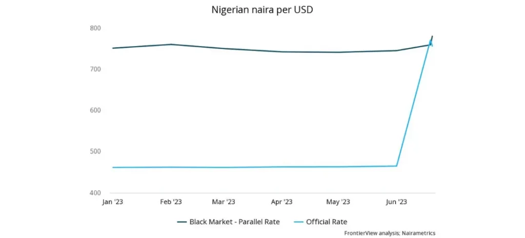 Nigerian naira per USD