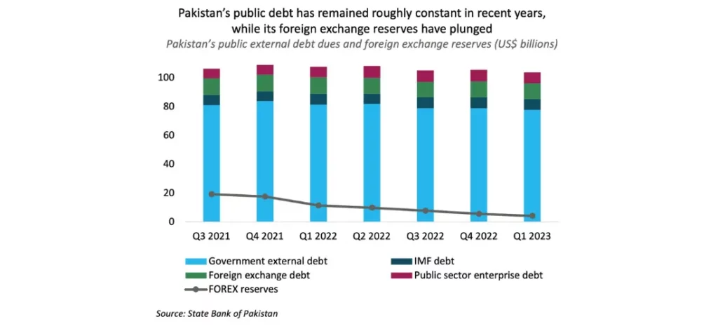 A debt default in Pakistan