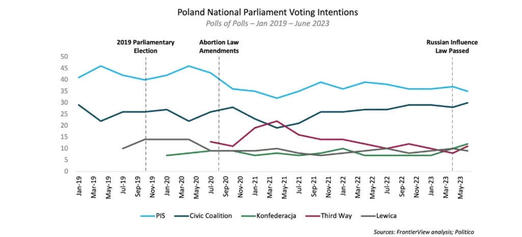 Poland National Parliament Voting Intentions