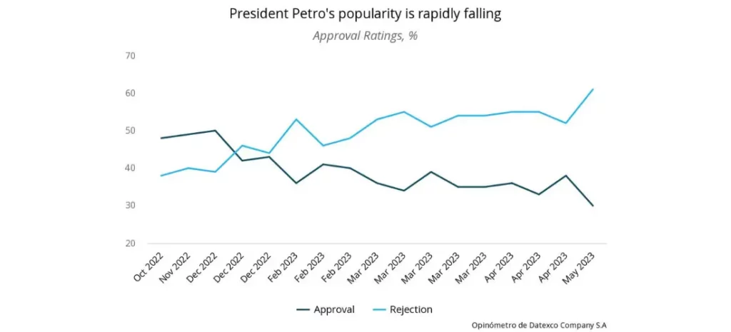 President Petro's popularity is rapidly fading