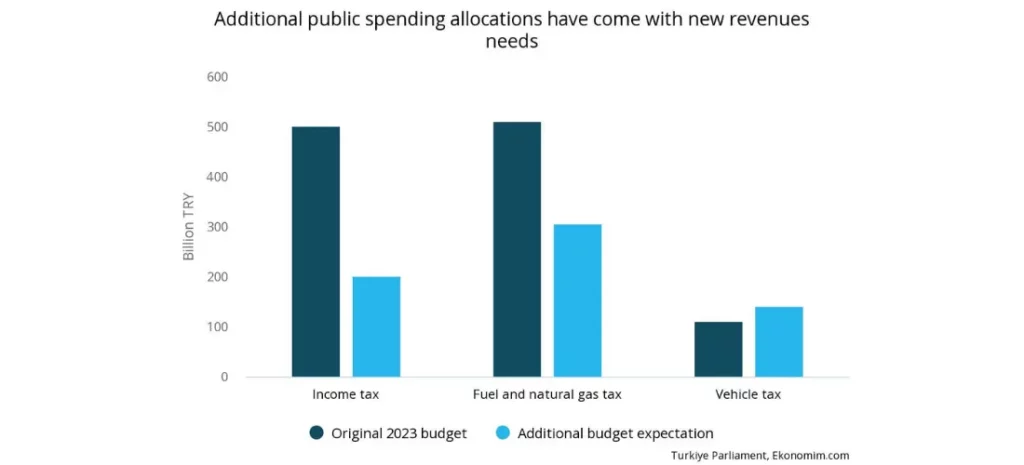 Tracking Turkiye: Additional public spending allocations have come with new revenues needs