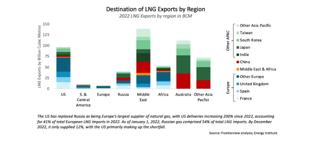 Destination of liquefied natural gas (LNG) Exports by Region
