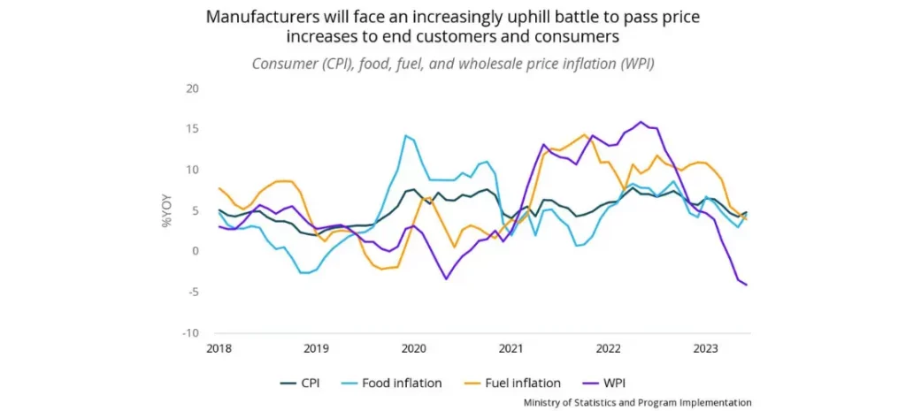 Manufacturers will face an increasingly uphill battle to pass price increases to end customers and consumers