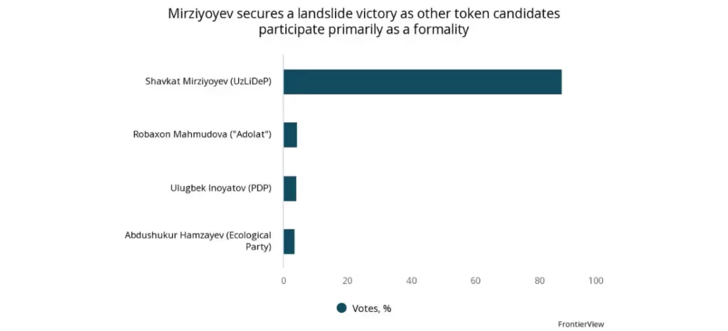 Mirziyoyev secures a landslide victory as other token candidates participate primarily as a formality