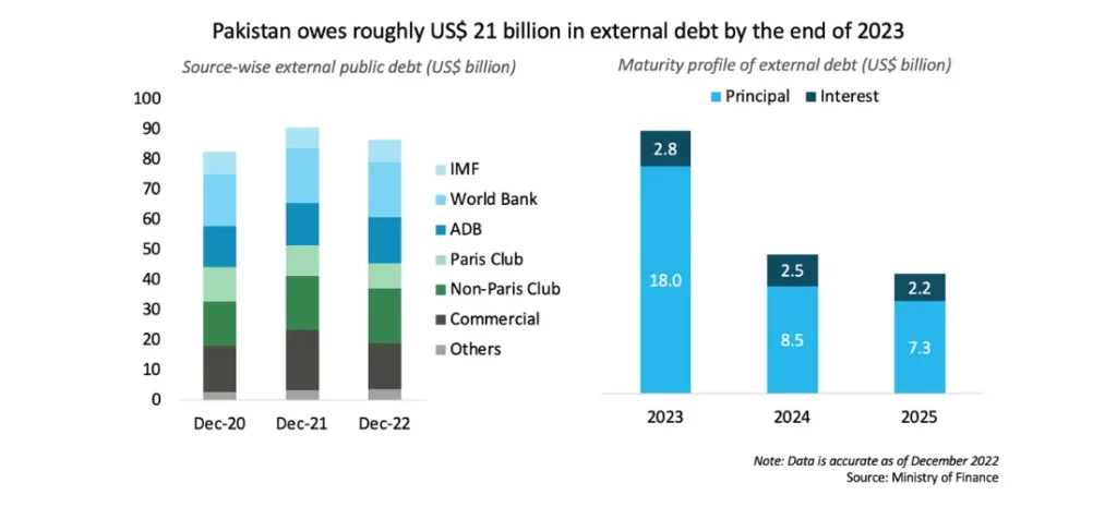 Pakistan owes roughly US  21 billion in external debt by the end of 2023