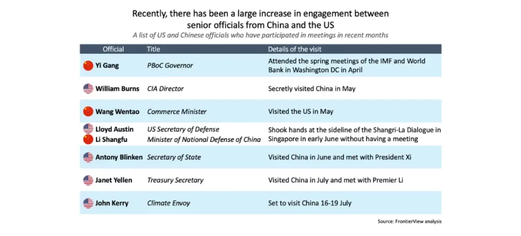 Recently, there has been a large increase in engagement between senior officials from China and the US
