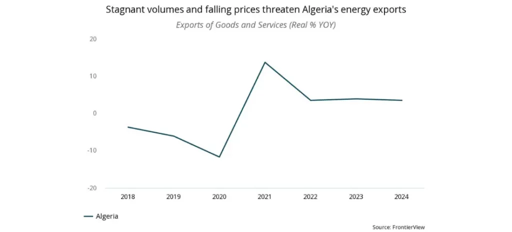 Stagnant volumes and falling prices threaten Algeria's energy exports