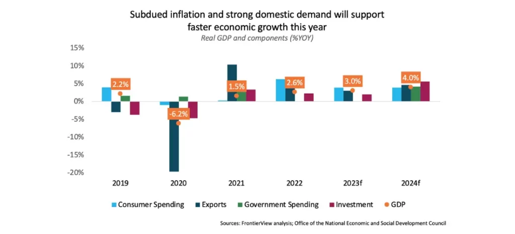 Subdued inflation and strong domestic demand will support faster economic growth this year (Thailand’s political environment)