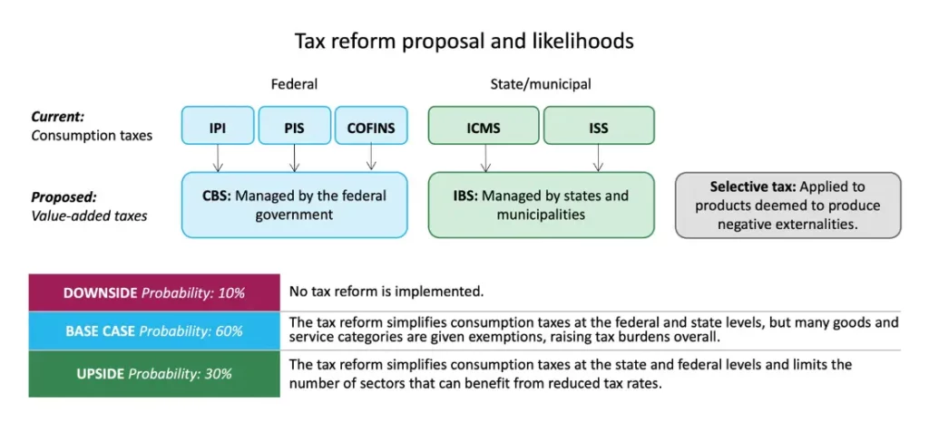 Tax reform proposal and likelihoods