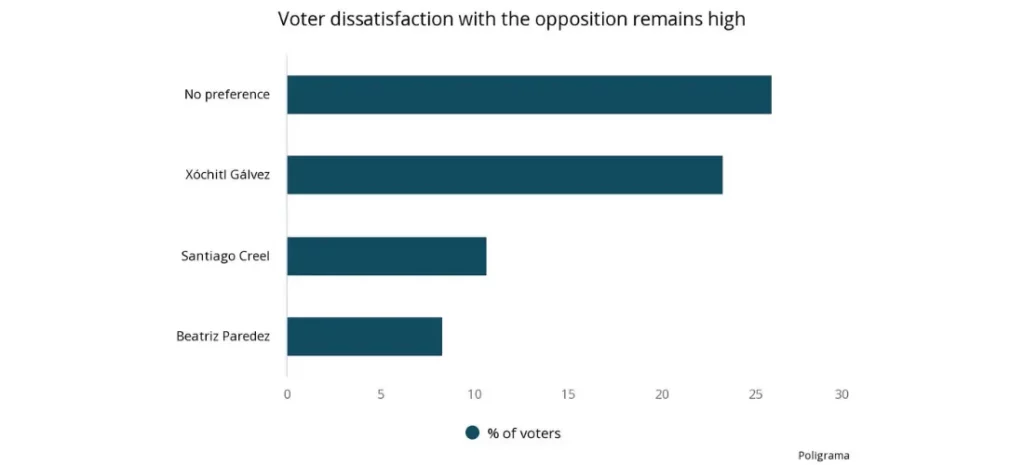Voter dissatisfaction with the opposition remains high