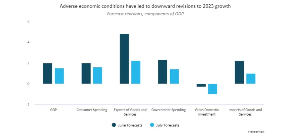 Adverse economic conditions have led to downward revisions to 2023 growth