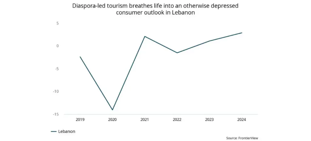 Diaspora-led tourism breathes life into an otherwise depressed consumer outlook in Lebanon
