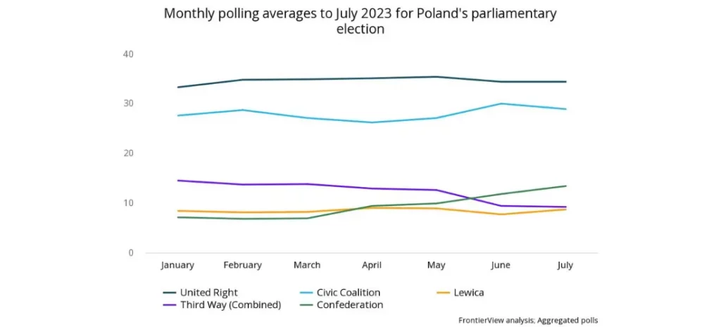 Monthly polling averages to July 2023 for Poland's parliamentary election