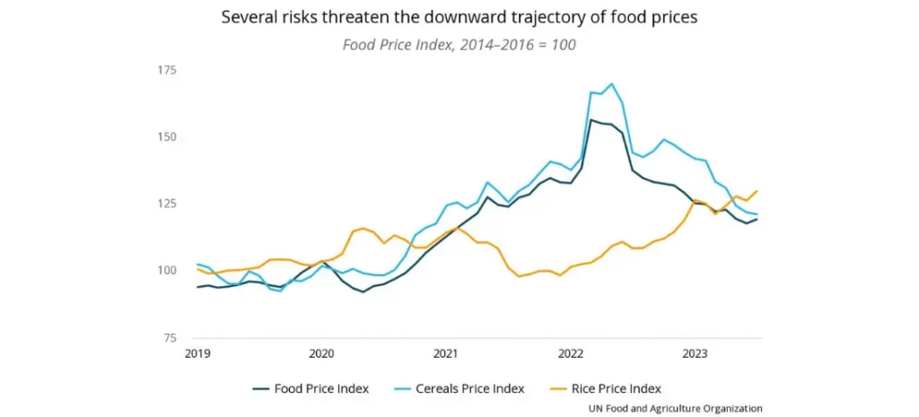 Several risks threaten the downward trajectory of food prices