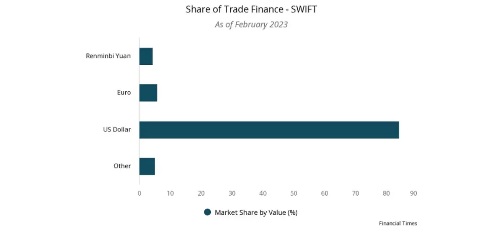 Share of Trade Finance - SWIFT