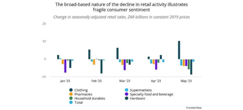 The broad-based nature of the decline in retail activity illustrates fragile consumer sentiment