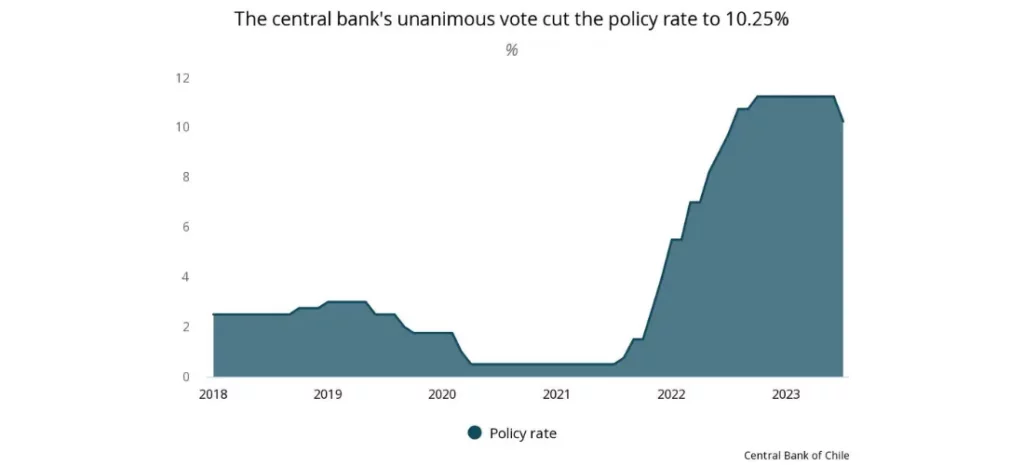 The central bank's unanimous vote cut the policy rate to 10.25% (monetary easing cycle)
