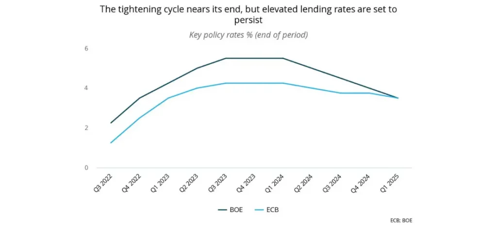 The tightening cycle nears its end, but elevated lending rates are set to persist