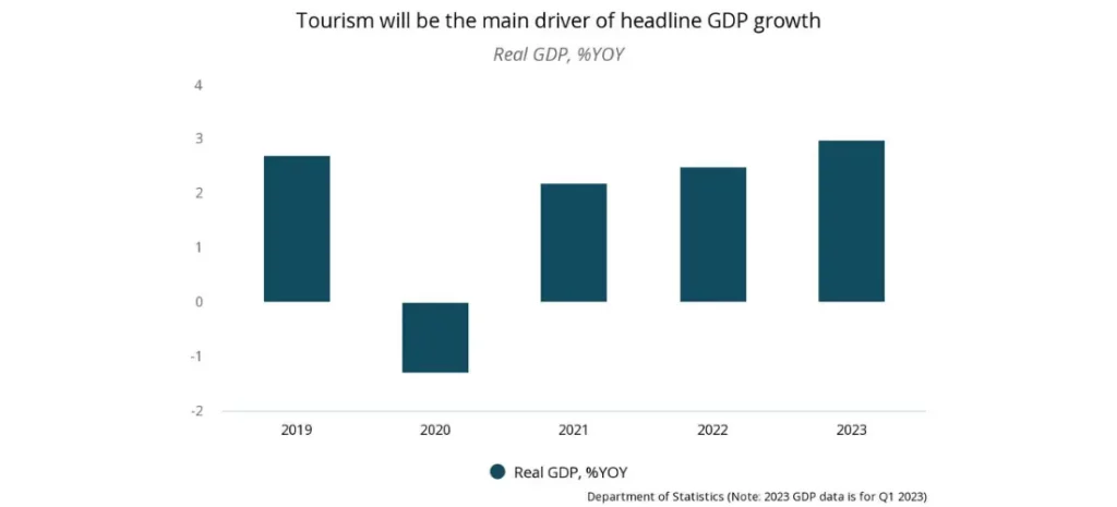 Tourism in Jordan will be the main driver of headline GDP growth