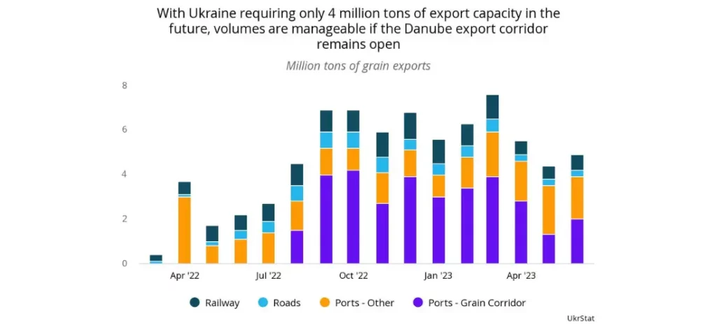 Grain Deal - With Ukraine requiring only 4 million tons of export capacity in the future, volumes are manageable if the Danube export corridor remains open