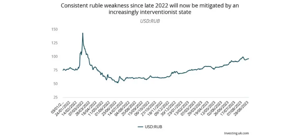 Constant ruble weakness since late 2022 will now be mitigated by an increasingly invterventionist state